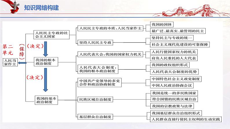 专题12人民当家作主（课件帮）-备战2023年高考政治一轮复习考点帮（统编版）03