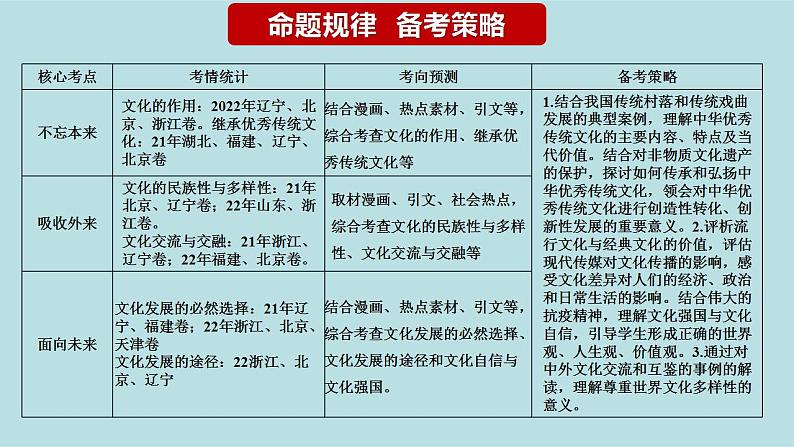 专题12  文化传承与文化创新（精讲课件）-【高频考点解密】2023年高考政治二轮复习课件分层训练（新高考专用）第3页