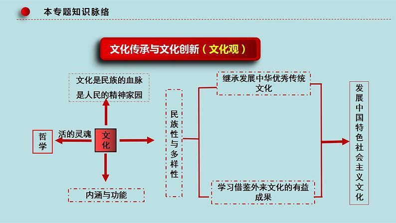 专题12  文化传承与文化创新（精讲课件）-【高频考点解密】2023年高考政治二轮复习课件分层训练（新高考专用）第5页