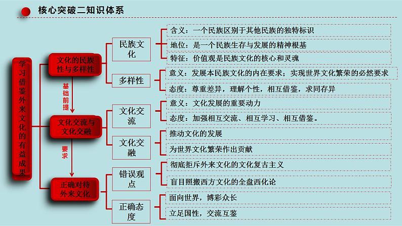 专题12  文化传承与文化创新（精讲课件）-【高频考点解密】2023年高考政治二轮复习课件分层训练（新高考专用）第7页