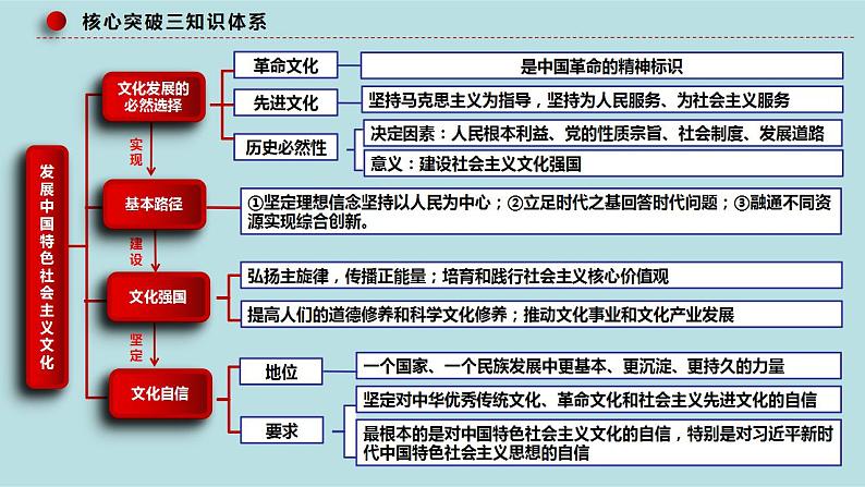 专题12  文化传承与文化创新（精讲课件）-【高频考点解密】2023年高考政治二轮复习课件分层训练（新高考专用）第8页