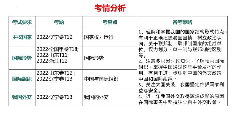 专题10 中国式现代化的国际政治环境（精讲课件）-2023届高考政治二轮复习精讲课件＋模拟专练（统编版）第5页