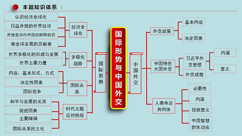 专题14 世界多极化与经济全球化（精讲课件）-【高频考点解密】2023年高考政治二轮复习课件分层训练（新高考专用）第5页