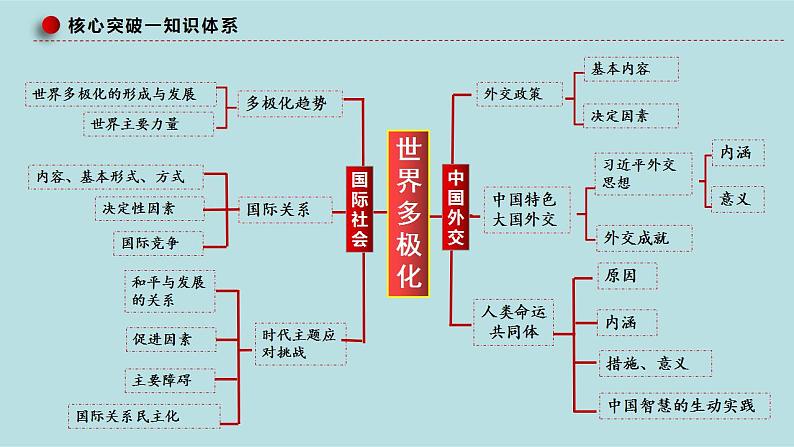 专题14 世界多极化与经济全球化（精讲课件）-【高频考点解密】2023年高考政治二轮复习课件分层训练（新高考专用）第6页