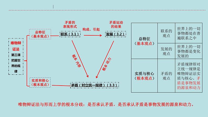 专题09  辩证法（精讲课件）-【高频考点解密】2023年高考政治二轮复习课件+分层训练（新高考专用）05