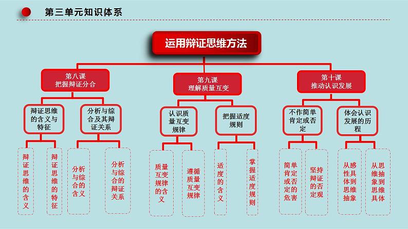 专题18 辩证思维与创新思维（精讲课件）-【高频考点解密】2023年高考政治二轮复习课件分层训练（新高考专用）第7页