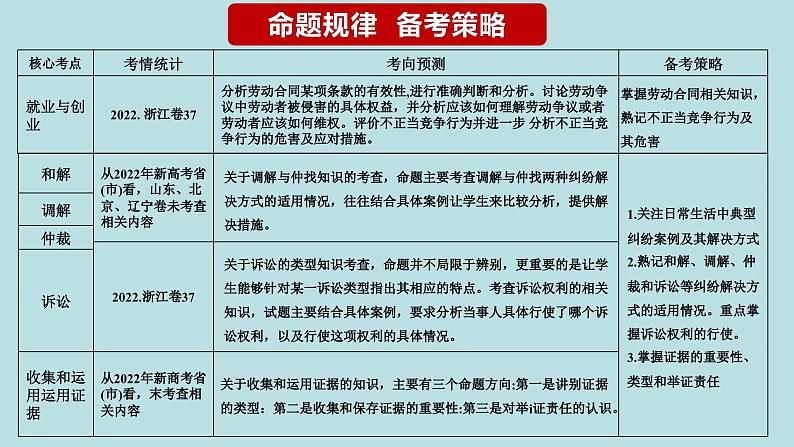 专题16 就业与创业、社会争议解决（精讲课件）-【高频考点解密】2023年高考政治二轮复习课件+分层训练（新高考专用）第3页