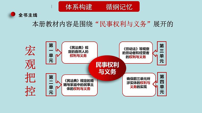 专题16 就业与创业、社会争议解决（精讲课件）-【高频考点解密】2023年高考政治二轮复习课件+分层训练（新高考专用）第4页