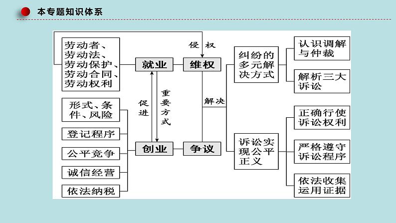 专题16 就业与创业、社会争议解决（精讲课件）-【高频考点解密】2023年高考政治二轮复习课件+分层训练（新高考专用）第6页