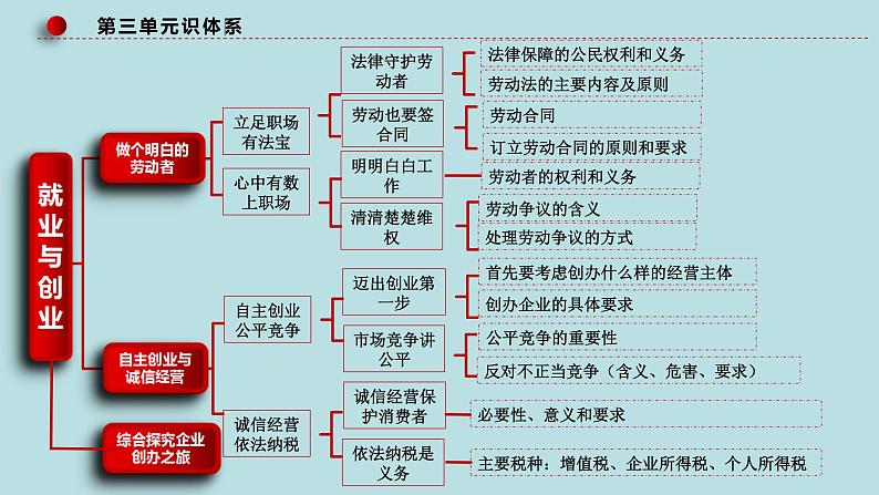 专题16 就业与创业、社会争议解决（精讲课件）-【高频考点解密】2023年高考政治二轮复习课件+分层训练（新高考专用）第7页