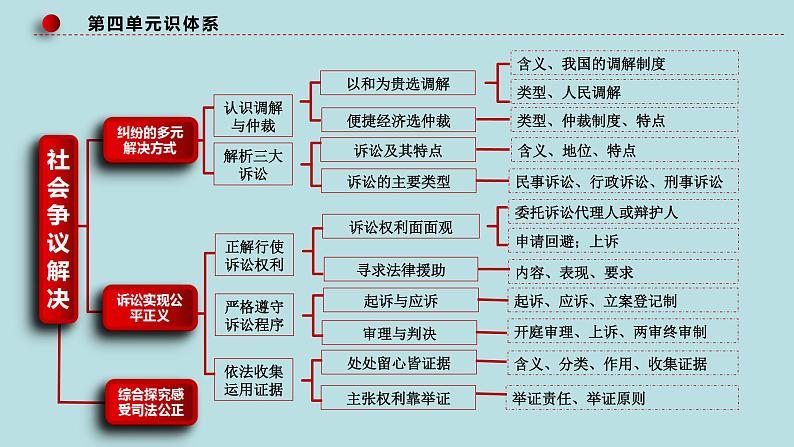 专题16 就业与创业、社会争议解决（精讲课件）-【高频考点解密】2023年高考政治二轮复习课件+分层训练（新高考专用）第8页