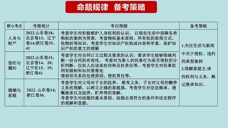 专题15 民事权利与义务、家庭与婚姻（精讲课件）-【高频考点解密】2023年高考政治二轮复习课件+分层训练（新高考专用）03