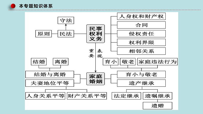 专题15 民事权利与义务、家庭与婚姻（精讲课件）-【高频考点解密】2023年高考政治二轮复习课件+分层训练（新高考专用）06