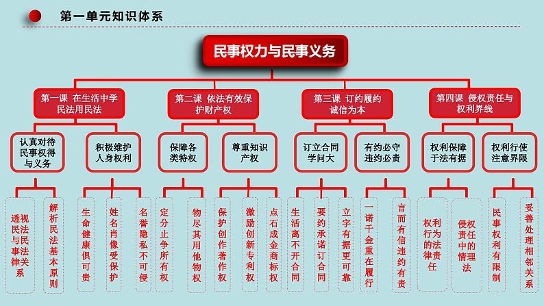 专题15 民事权利与义务、家庭与婚姻（精讲课件）-【高频考点解密】2023年高考政治二轮复习课件+分层训练（新高考专用）07