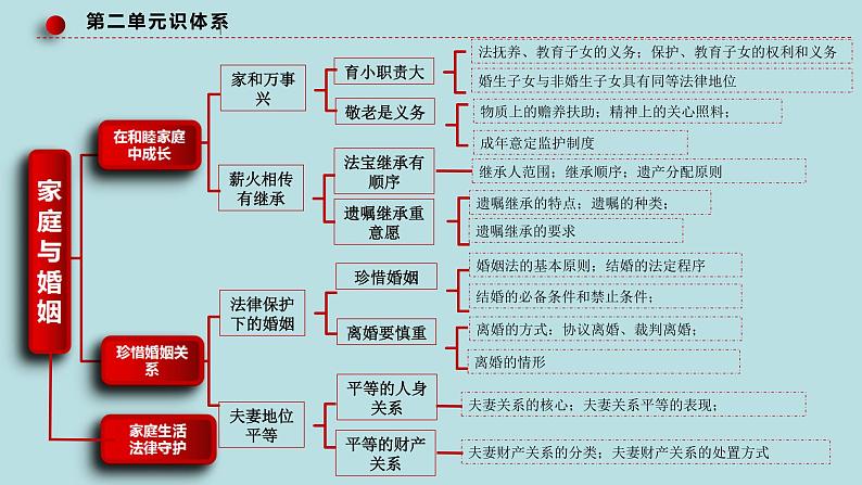 专题15 民事权利与义务、家庭与婚姻（精讲课件）-【高频考点解密】2023年高考政治二轮复习课件+分层训练（新高考专用）08