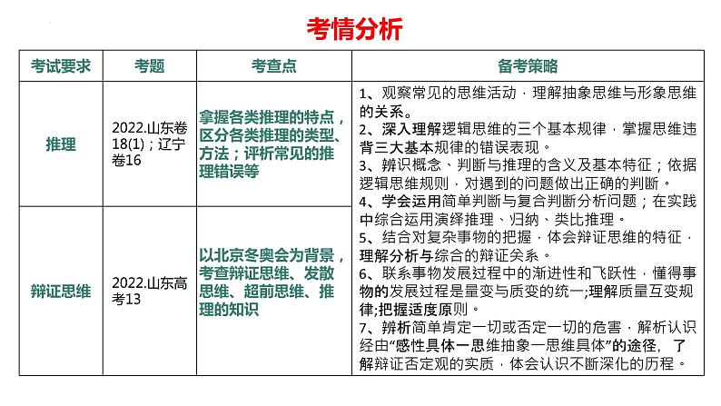 专题15 中国式现代化的科学思维方法（精讲课件）-2023届高考政治二轮复习精讲课件＋模拟专练（统编版）第5页