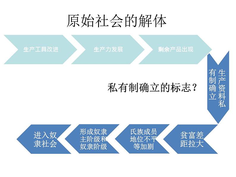 1.1《原始社会的解体和阶级社会的演进》课件PPT03