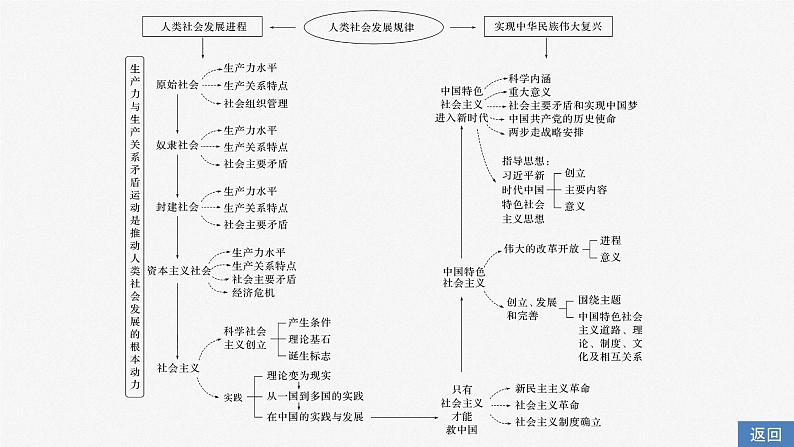 2023-2024学年思想政治部编版必修1  综合提升课件PPT第4页