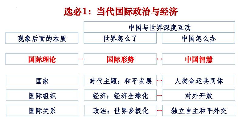 当代国际政治与经济 复习课件-2024届高考政治一轮复习统编版选择性必修一03