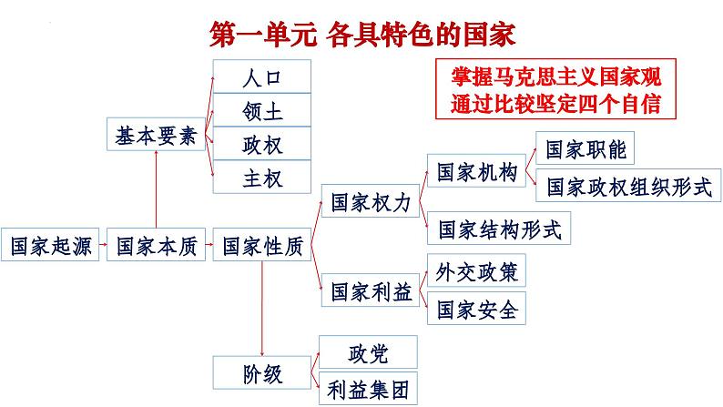 当代国际政治与经济 复习课件-2024届高考政治一轮复习统编版选择性必修一07