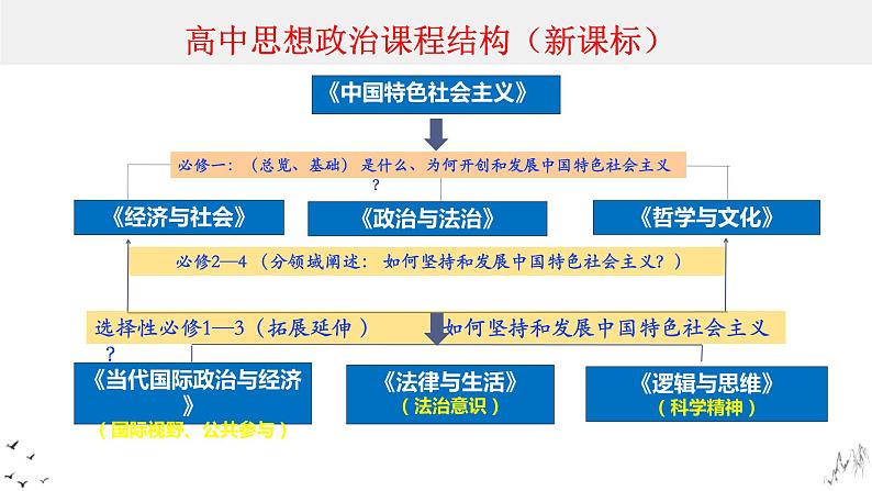 第三课 我国的经济发展 课件-2024届高考政治一轮复习统编版必修二经济与社会第1页