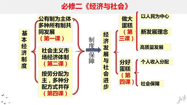 第三课 我国的经济发展 课件-2024届高考政治一轮复习统编版必修二经济与社会第2页