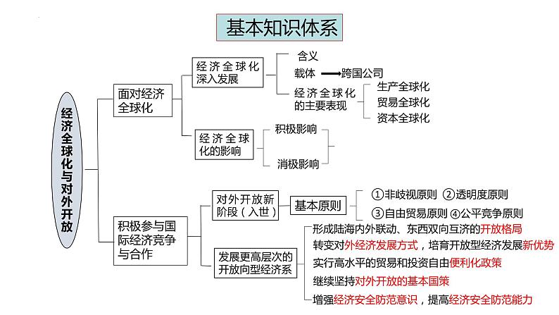 第十一课 经济全球化与对外开放 课件-2024届高考政治一轮复习人教版必修一经济生活件-2023届第2页