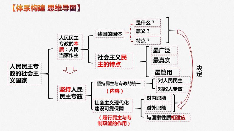 第四课 人民民主专政的社会主义国家 课件-2024届高考政治一轮复习统编版必修三政治与法治第5页