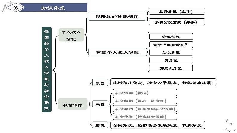 第四课 我国的个人收入分配与社会保障 课件-2024届高考政治一轮复习统编版必修二经济与社会第4页