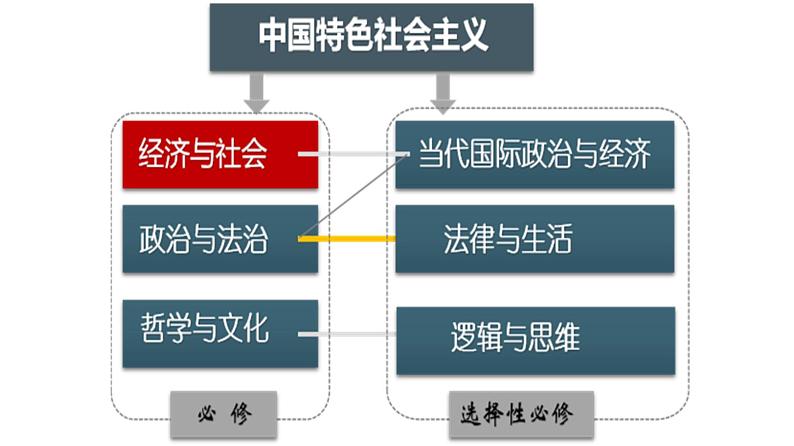 新高考背景下2024届高三政治一轮复习备考策略课件PPT05