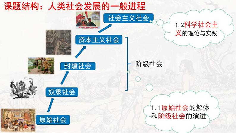 1.1 原始社会的解体和阶级社会的演进 课件-2023-2024学年高中政治统编版必修一中国特色社会主义02