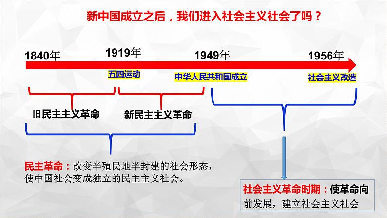 2.2 社会主义制度在中国的确立 课件-2023-2024学年高中政治统编版必修一中国特色社会主义第3页