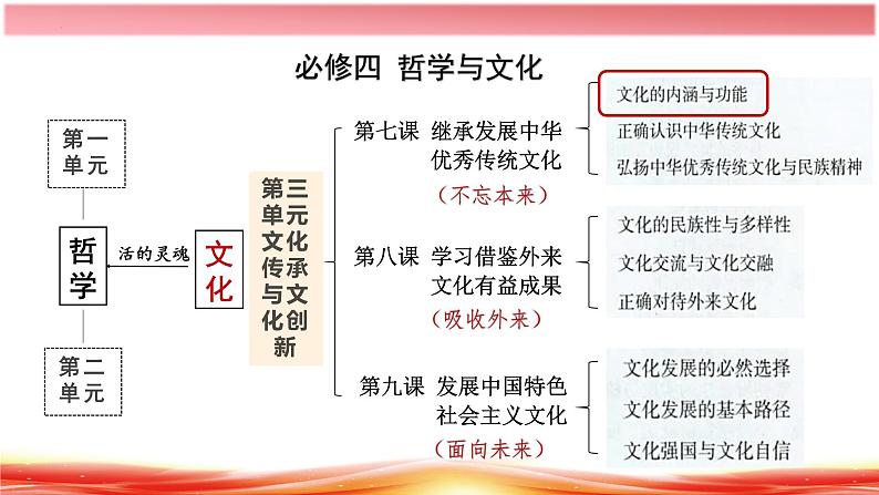 7.1 文化的内涵与功能 高二政治（统编版必修4）课件PPT第1页