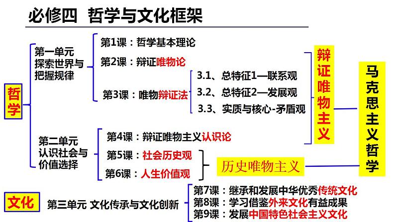 7.1 文化的内涵与功能 课件-2023-2024学年高中政治统编版必修四哲学与文化第1页