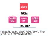 8.1 法治国家 高一政治课件（统编版必修3）