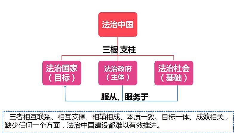 8.1 法治国家 高一政治课件（统编版必修3）第2页