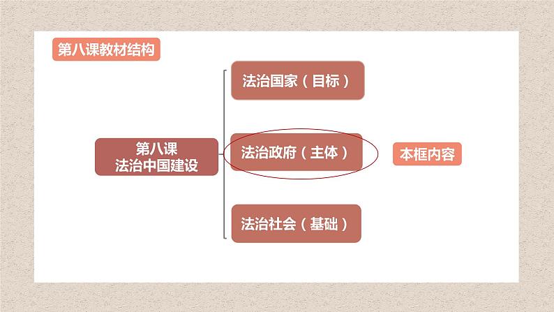 8.2法治政府（课件）高一政治（统编版必修3）03