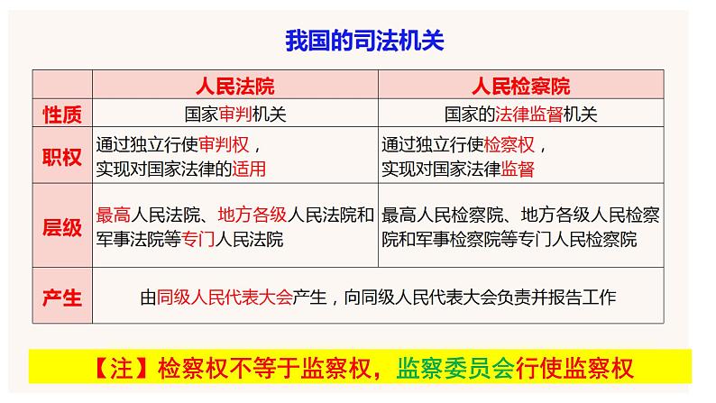 9.3 公正司法（最新版）高一政治课件（统编版必修3）第5页