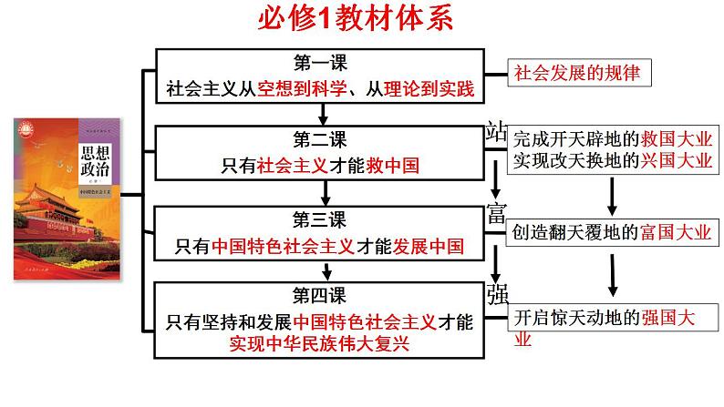 第三课 只有中国特色社会主义才能发展中国 课件-2024届高考政治一轮复习统编版必修一中国特色社会主义01