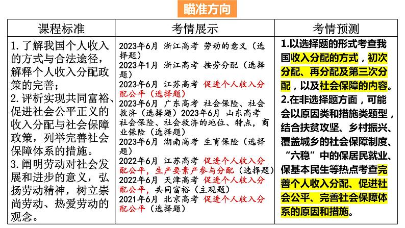 第四课 我国的个人收入分配与社会保障 课件-2024届高考政治一轮复习统编版必修二经济与社会第3页