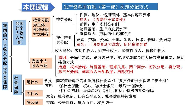 第四课 我国的个人收入分配与社会保障 课件-2024届高考政治一轮复习统编版必修二经济与社会第4页