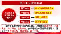 高中政治 (道德与法治)人教统编版必修3 政治与法治科学立法课文课件ppt