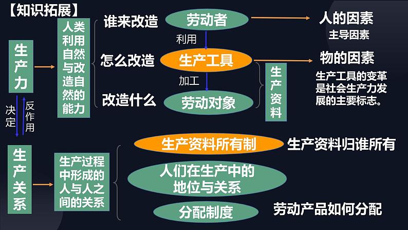 高中政治统编版必修一1.1原始社会的解体和阶级社会的演进课件PPT07