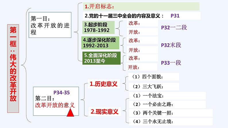 第三课 只有中国特色社会主义才能发展中国 课件-2024届高考政治一轮复习统编版必修一中国特色社会主义03