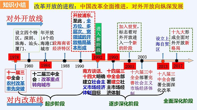 第三课 只有中国特色社会主义才能发展中国 课件-2024届高考政治一轮复习统编版必修一中国特色社会主义05