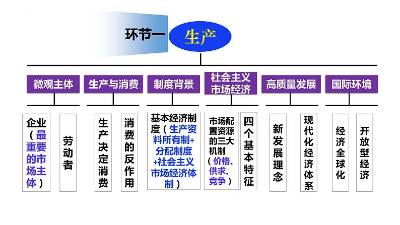 经济与社会前置必备知识课件 -2024届高考政治一轮复习统编版必修二第7页