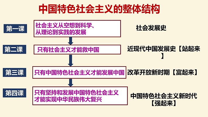 高中政治统编版必修一 1.1原始社会的解体和阶级社会的演进课件第1页