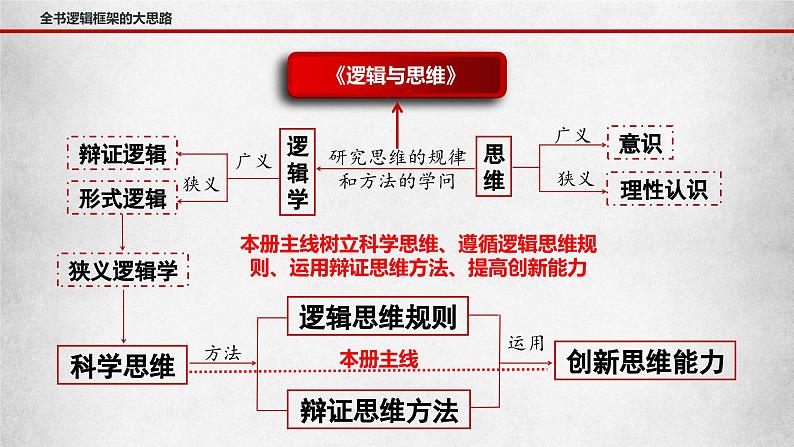 专题12 创新思维要多路探索（课件）-备战2023年高考政治一轮复习全考点金牌课件（统编版选择性必修三）【学科网名师堂】第8页