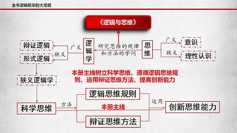 专题09 理解质量互变-备战2023年高考政治一轮复习全考点金牌课件（统编版选择性必修三）【学科网名师堂】第8页