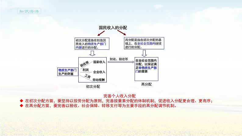 4.1《我国的个人收入分配》集体备课ppt课件第5页